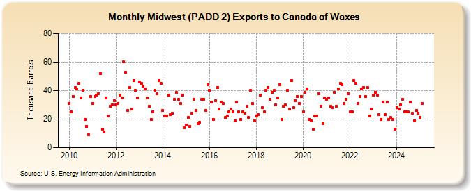 Midwest (PADD 2) Exports to Canada of Waxes (Thousand Barrels)