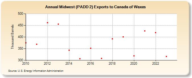 Midwest (PADD 2) Exports to Canada of Waxes (Thousand Barrels)