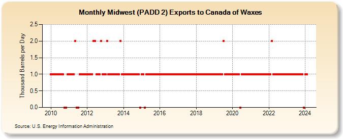 Midwest (PADD 2) Exports to Canada of Waxes (Thousand Barrels per Day)