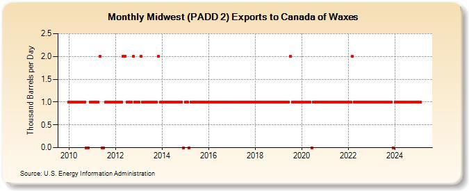 Midwest (PADD 2) Exports to Canada of Waxes (Thousand Barrels per Day)