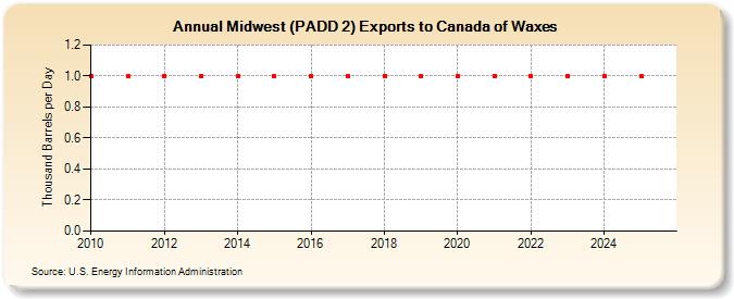 Midwest (PADD 2) Exports to Canada of Waxes (Thousand Barrels per Day)