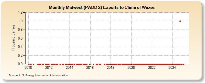 Midwest (PADD 2) Exports to China of Waxes (Thousand Barrels)