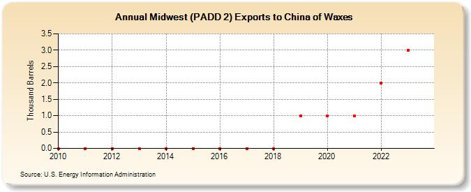 Midwest (PADD 2) Exports to China of Waxes (Thousand Barrels)