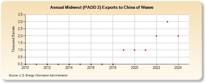 Midwest (PADD 2) Exports to China of Waxes (Thousand Barrels)