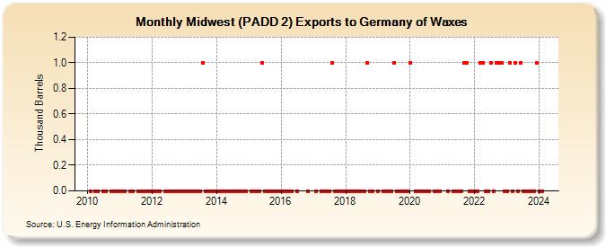 Midwest (PADD 2) Exports to Germany of Waxes (Thousand Barrels)