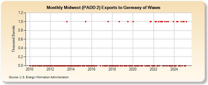 Midwest (PADD 2) Exports to Germany of Waxes (Thousand Barrels)