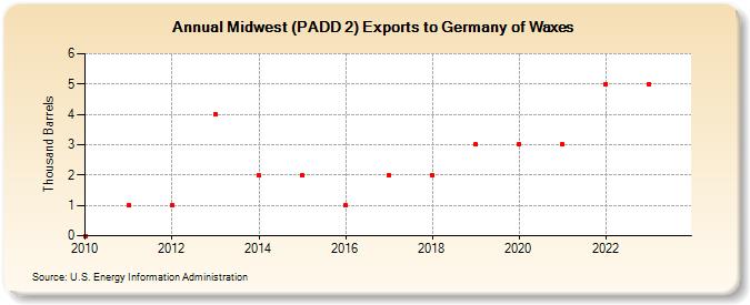 Midwest (PADD 2) Exports to Germany of Waxes (Thousand Barrels)