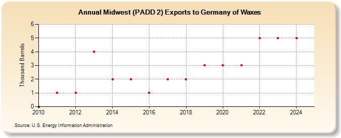 Midwest (PADD 2) Exports to Germany of Waxes (Thousand Barrels)