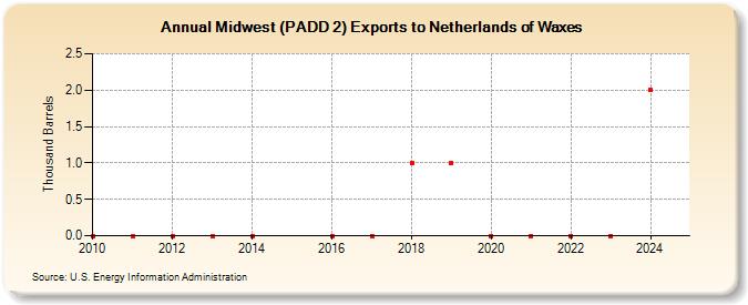 Midwest (PADD 2) Exports to Netherlands of Waxes (Thousand Barrels)