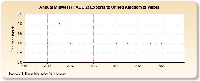 Midwest (PADD 2) Exports to United Kingdom of Waxes (Thousand Barrels)