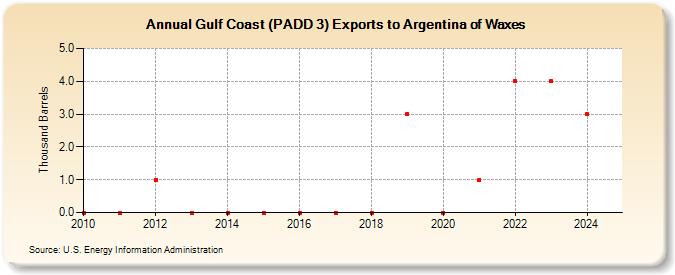 Gulf Coast (PADD 3) Exports to Argentina of Waxes (Thousand Barrels)