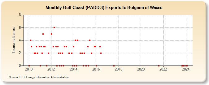 Gulf Coast (PADD 3) Exports to Belgium of Waxes (Thousand Barrels)