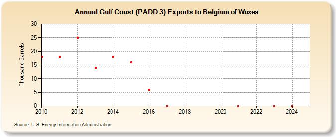 Gulf Coast (PADD 3) Exports to Belgium of Waxes (Thousand Barrels)