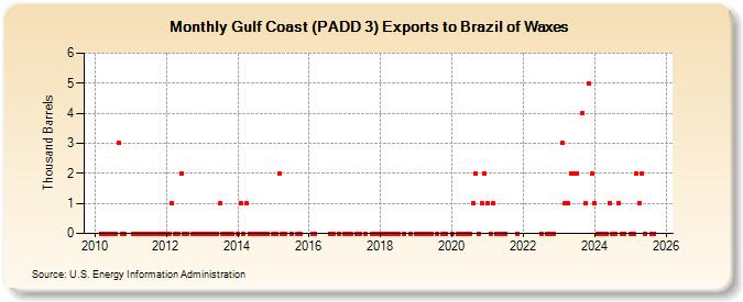 Gulf Coast (PADD 3) Exports to Brazil of Waxes (Thousand Barrels)