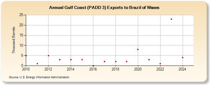 Gulf Coast (PADD 3) Exports to Brazil of Waxes (Thousand Barrels)