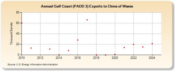 Gulf Coast (PADD 3) Exports to China of Waxes (Thousand Barrels)