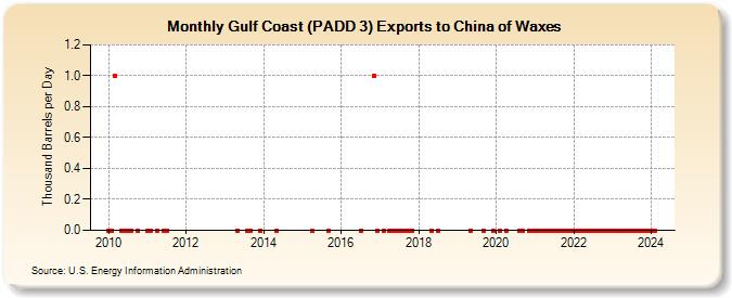 Gulf Coast (PADD 3) Exports to China of Waxes (Thousand Barrels per Day)