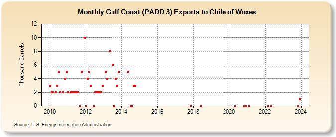 Gulf Coast (PADD 3) Exports to Chile of Waxes (Thousand Barrels)