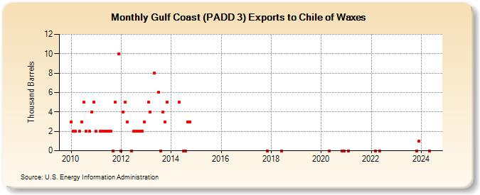 Gulf Coast (PADD 3) Exports to Chile of Waxes (Thousand Barrels)