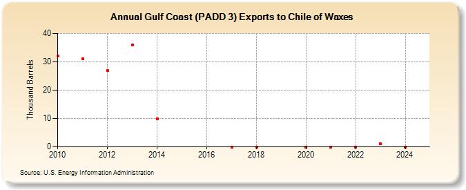 Gulf Coast (PADD 3) Exports to Chile of Waxes (Thousand Barrels)