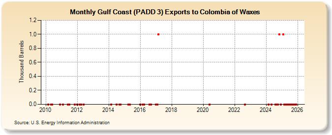 Gulf Coast (PADD 3) Exports to Colombia of Waxes (Thousand Barrels)