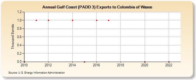 Gulf Coast (PADD 3) Exports to Colombia of Waxes (Thousand Barrels)