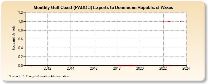 Gulf Coast (PADD 3) Exports to Dominican Republic of Waxes (Thousand Barrels)
