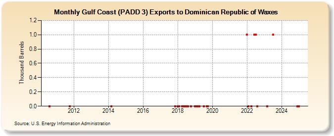 Gulf Coast (PADD 3) Exports to Dominican Republic of Waxes (Thousand Barrels)