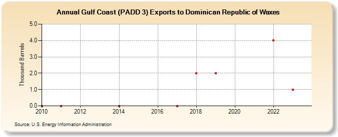 Gulf Coast (PADD 3) Exports to Dominican Republic of Waxes (Thousand Barrels)