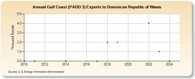 Gulf Coast (PADD 3) Exports to Dominican Republic of Waxes (Thousand Barrels)