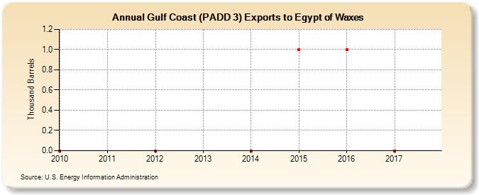 Gulf Coast (PADD 3) Exports to Egypt of Waxes (Thousand Barrels)