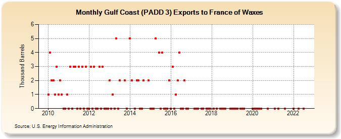 Gulf Coast (PADD 3) Exports to France of Waxes (Thousand Barrels)