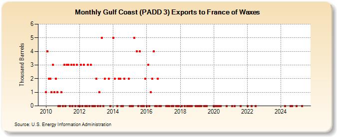 Gulf Coast (PADD 3) Exports to France of Waxes (Thousand Barrels)