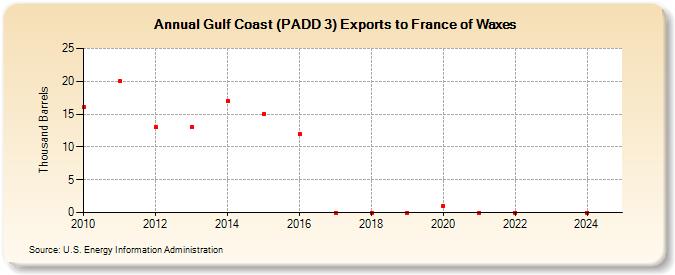 Gulf Coast (PADD 3) Exports to France of Waxes (Thousand Barrels)