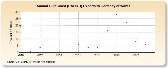 Gulf Coast (PADD 3) Exports to Germany of Waxes (Thousand Barrels)