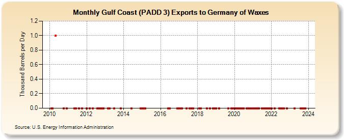 Gulf Coast (PADD 3) Exports to Germany of Waxes (Thousand Barrels per Day)