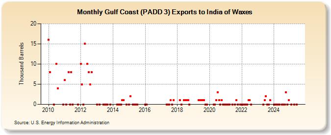 Gulf Coast (PADD 3) Exports to India of Waxes (Thousand Barrels)