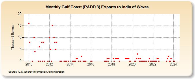Gulf Coast (PADD 3) Exports to India of Waxes (Thousand Barrels)