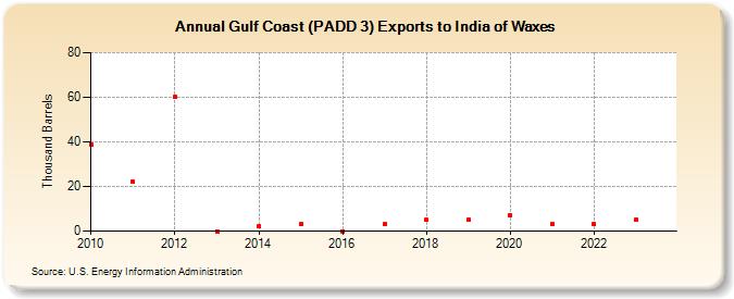 Gulf Coast (PADD 3) Exports to India of Waxes (Thousand Barrels)