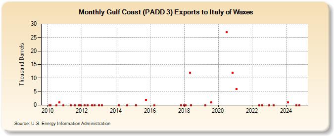 Gulf Coast (PADD 3) Exports to Italy of Waxes (Thousand Barrels)