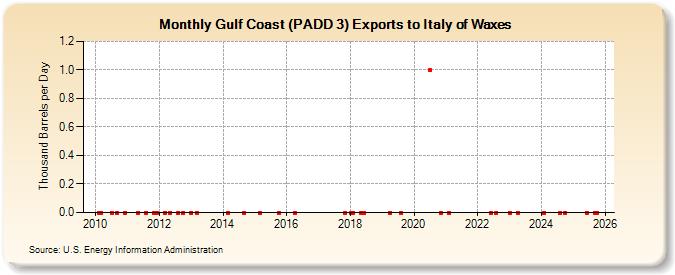 Gulf Coast (PADD 3) Exports to Italy of Waxes (Thousand Barrels per Day)