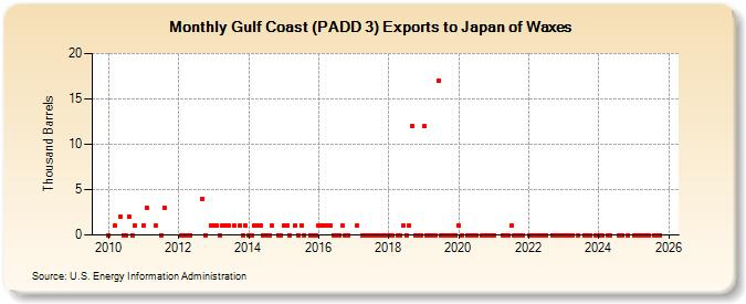 Gulf Coast (PADD 3) Exports to Japan of Waxes (Thousand Barrels)