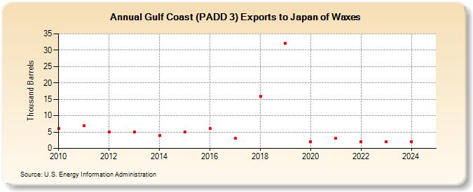 Gulf Coast (PADD 3) Exports to Japan of Waxes (Thousand Barrels)