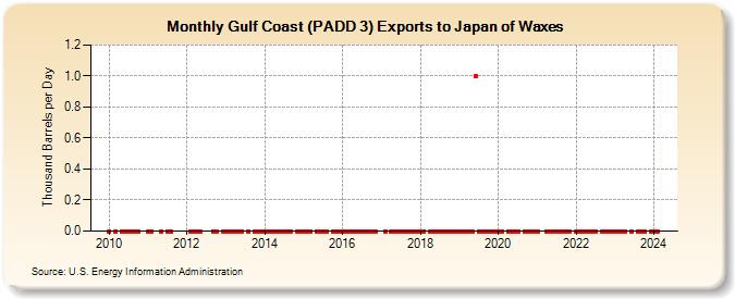 Gulf Coast (PADD 3) Exports to Japan of Waxes (Thousand Barrels per Day)