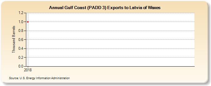 Gulf Coast (PADD 3) Exports to Latvia of Waxes (Thousand Barrels)