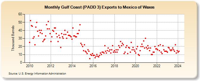 Gulf Coast (PADD 3) Exports to Mexico of Waxes (Thousand Barrels)