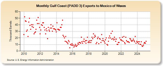 Gulf Coast (PADD 3) Exports to Mexico of Waxes (Thousand Barrels)