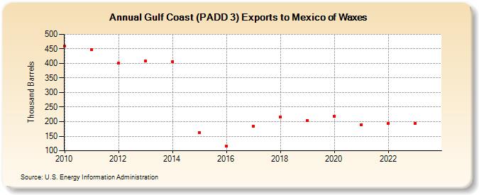 Gulf Coast (PADD 3) Exports to Mexico of Waxes (Thousand Barrels)