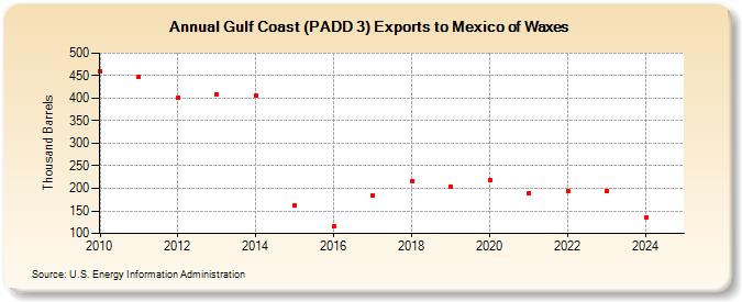 Gulf Coast (PADD 3) Exports to Mexico of Waxes (Thousand Barrels)