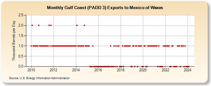 Gulf Coast (PADD 3) Exports to Mexico of Waxes (Thousand Barrels per Day)